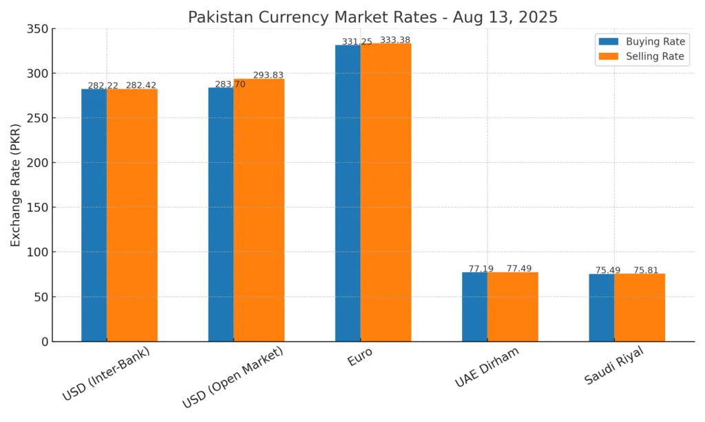 currency market rates august 13 2025